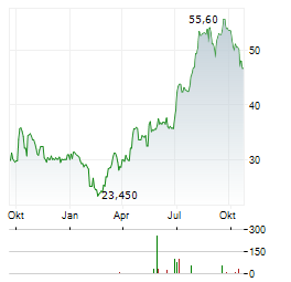 TXT E-SOLUTIONS Aktie Chart 1 Jahr