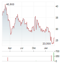 TXT E-SOLUTIONS Aktie Chart 1 Jahr