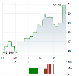 TXT E-SOLUTIONS Aktie 5-Tage-Chart
