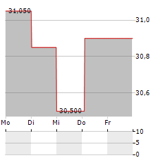 TXT E-SOLUTIONS Aktie 5-Tage-Chart