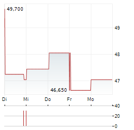 TXT E-SOLUTIONS Aktie 5-Tage-Chart