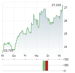 TXT E-SOLUTIONS Aktie 5-Tage-Chart