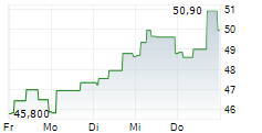 TXT E-SOLUTIONS SPA 5-Tage-Chart