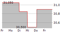 TXT E-SOLUTIONS SPA 5-Tage-Chart