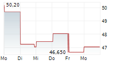TXT E-SOLUTIONS SPA 5-Tage-Chart