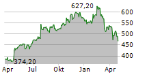 TYLER TECHNOLOGIES INC Chart 1 Jahr