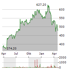 TYLER TECHNOLOGIES Aktie Chart 1 Jahr