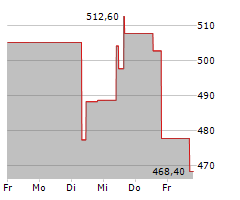 TYLER TECHNOLOGIES INC Chart 1 Jahr