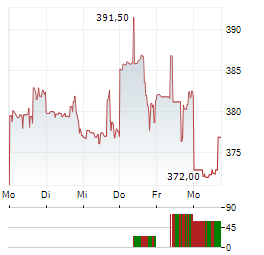 TYLER TECHNOLOGIES Aktie 5-Tage-Chart