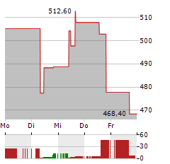 TYLER TECHNOLOGIES Aktie 5-Tage-Chart