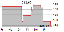 TYLER TECHNOLOGIES INC 5-Tage-Chart