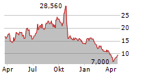 TYRA BIOSCIENCES INC Chart 1 Jahr