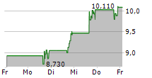 TYRA BIOSCIENCES INC 5-Tage-Chart