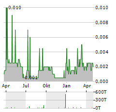 TYRANNA RESOURCES Aktie Chart 1 Jahr