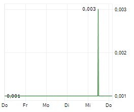 TYRANNA RESOURCES LIMITED Chart 1 Jahr TYRANNA RESOURCES LIMITED Chart 1 Jahr