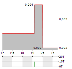 TYRANNA RESOURCES Aktie 5-Tage-Chart