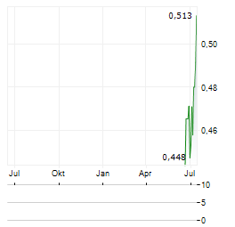 TYRO PAYMENTS Aktie Chart 1 Jahr