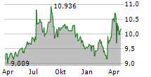 TYSNES SPAREBANK Chart 1 Jahr