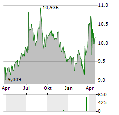 TYSNES SPAREBANK Aktie Chart 1 Jahr