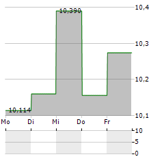 TYSNES SPAREBANK Aktie 5-Tage-Chart