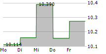 TYSNES SPAREBANK 5-Tage-Chart