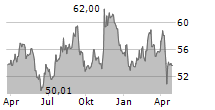 TYSON FOODS INC Chart 1 Jahr