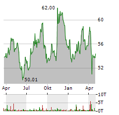 TYSON FOODS Aktie Chart 1 Jahr