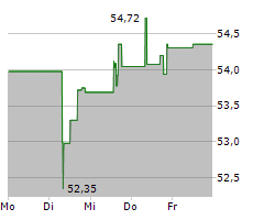 TYSON FOODS INC Chart 1 Jahr