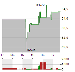 TYSON FOODS Aktie 5-Tage-Chart