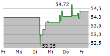 TYSON FOODS INC 5-Tage-Chart