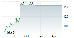 U-BLOX HOLDING AG Chart 1 Jahr