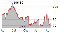 U-BLOX HOLDING AG Chart 1 Jahr