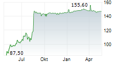 U-BLOX HOLDING AG Chart 1 Jahr