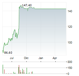 U-BLOX Aktie Chart 1 Jahr