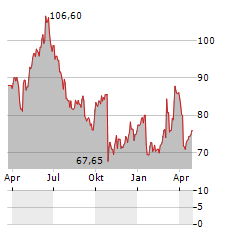 U-BLOX Aktie Chart 1 Jahr