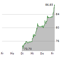 U-BLOX HOLDING AG Chart 1 Jahr