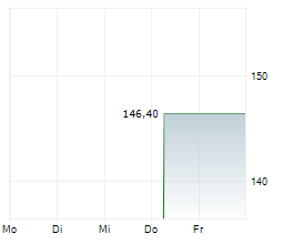 U-BLOX HOLDING AG Chart 1 Jahr