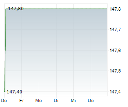 U-BLOX HOLDING AG Chart 1 Jahr
