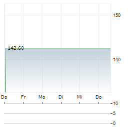 U-BLOX Aktie 5-Tage-Chart