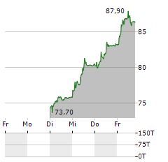 U-BLOX Aktie 5-Tage-Chart