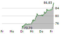 U-BLOX HOLDING AG 5-Tage-Chart