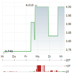 U-BX TECHNOLOGY Aktie 5-Tage-Chart