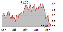 U-HAUL HOLDING COMPANY Chart 1 Jahr