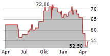 U-HAUL HOLDING COMPANY Chart 1 Jahr