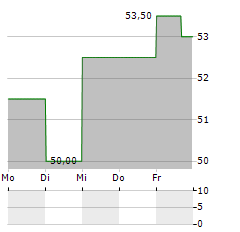 U-HAUL Aktie 5-Tage-Chart