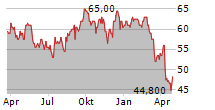 U-HAUL HOLDING COMPANY B Chart 1 Jahr