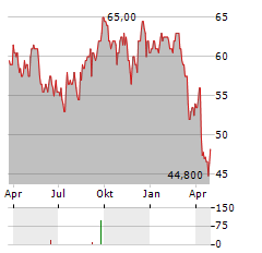 U-HAUL HOLDING COMPANY B Aktie Chart 1 Jahr