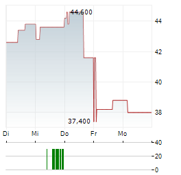 U-HAUL HOLDING COMPANY B Aktie 5-Tage-Chart