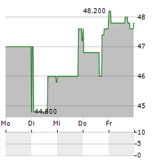 U-HAUL HOLDING COMPANY B Aktie 5-Tage-Chart