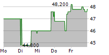 U-HAUL HOLDING COMPANY B 5-Tage-Chart